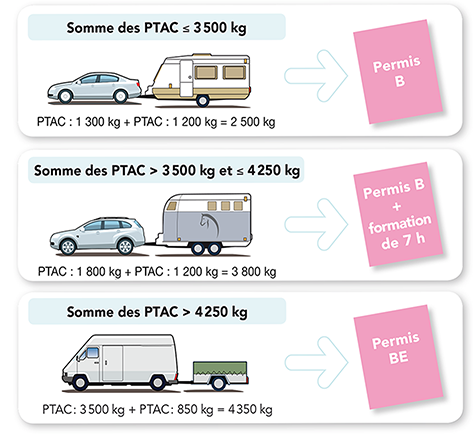 permis remorque